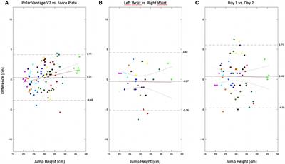 The validity and reliability of counter movement jump height measured with the Polar Vantage V2 sports watch